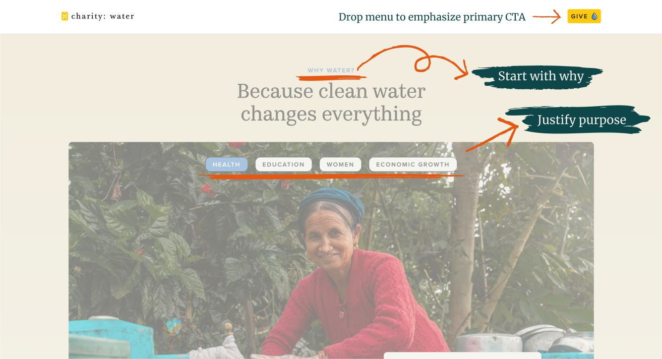Screenshot of the "Why water?" section on charity: water's homepage, connecting clean water to health, education, women, and economic growth