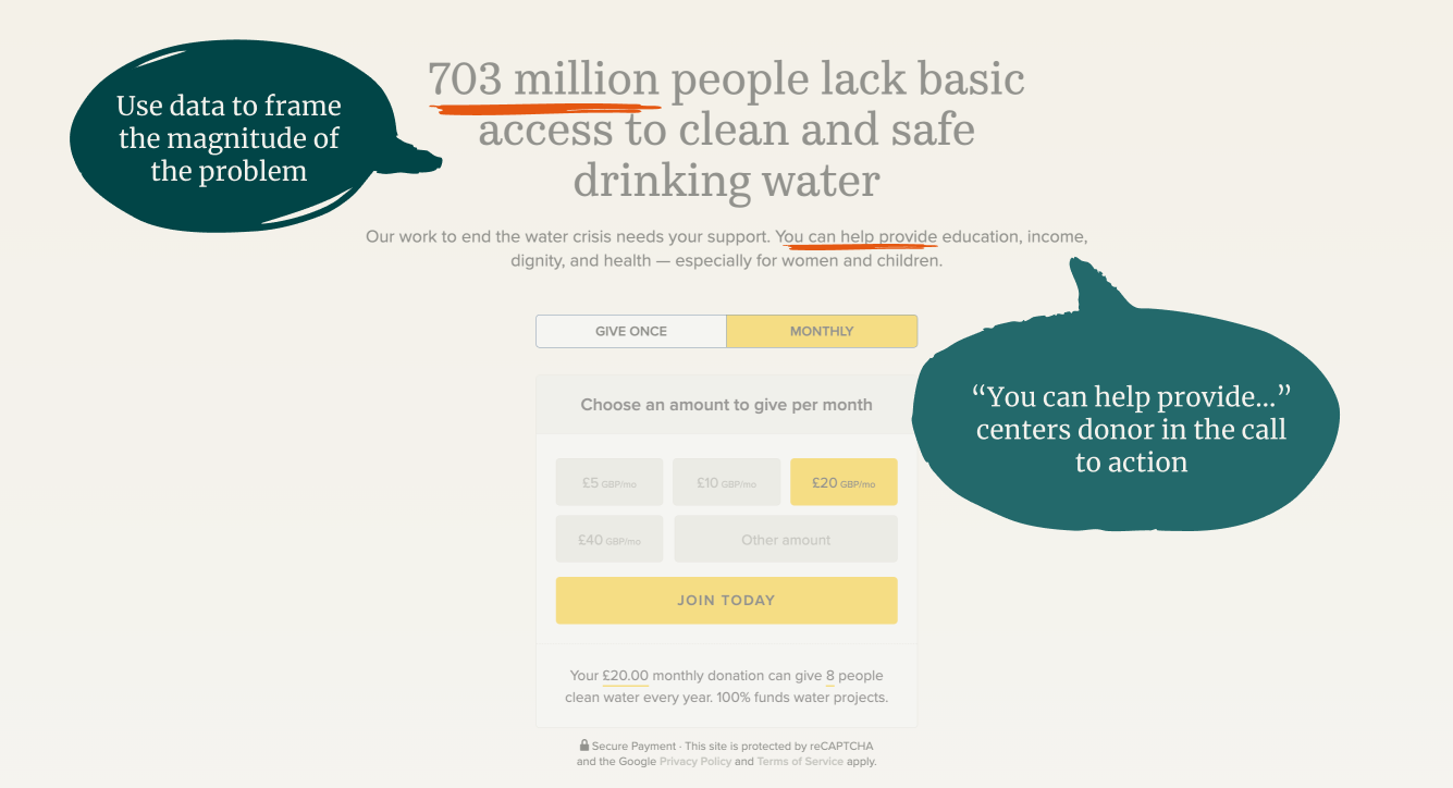 Screenshot of charity: water's donor-centered section emphasizing that "you can help provide education, income, dignity, and health"