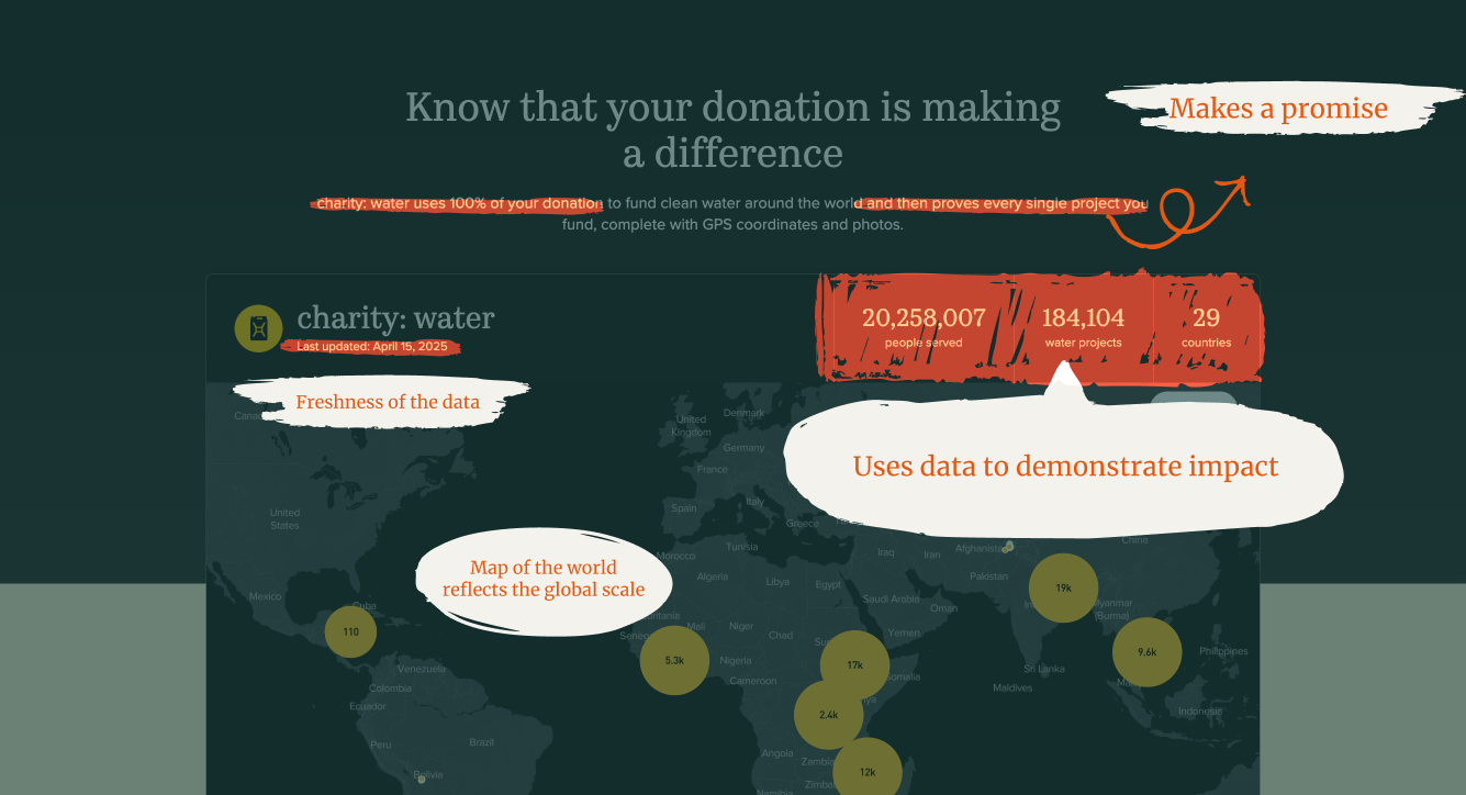 Screenshot of charity: water's impact dashboard displaying data, GPS coordinates, and photos of completed water projects