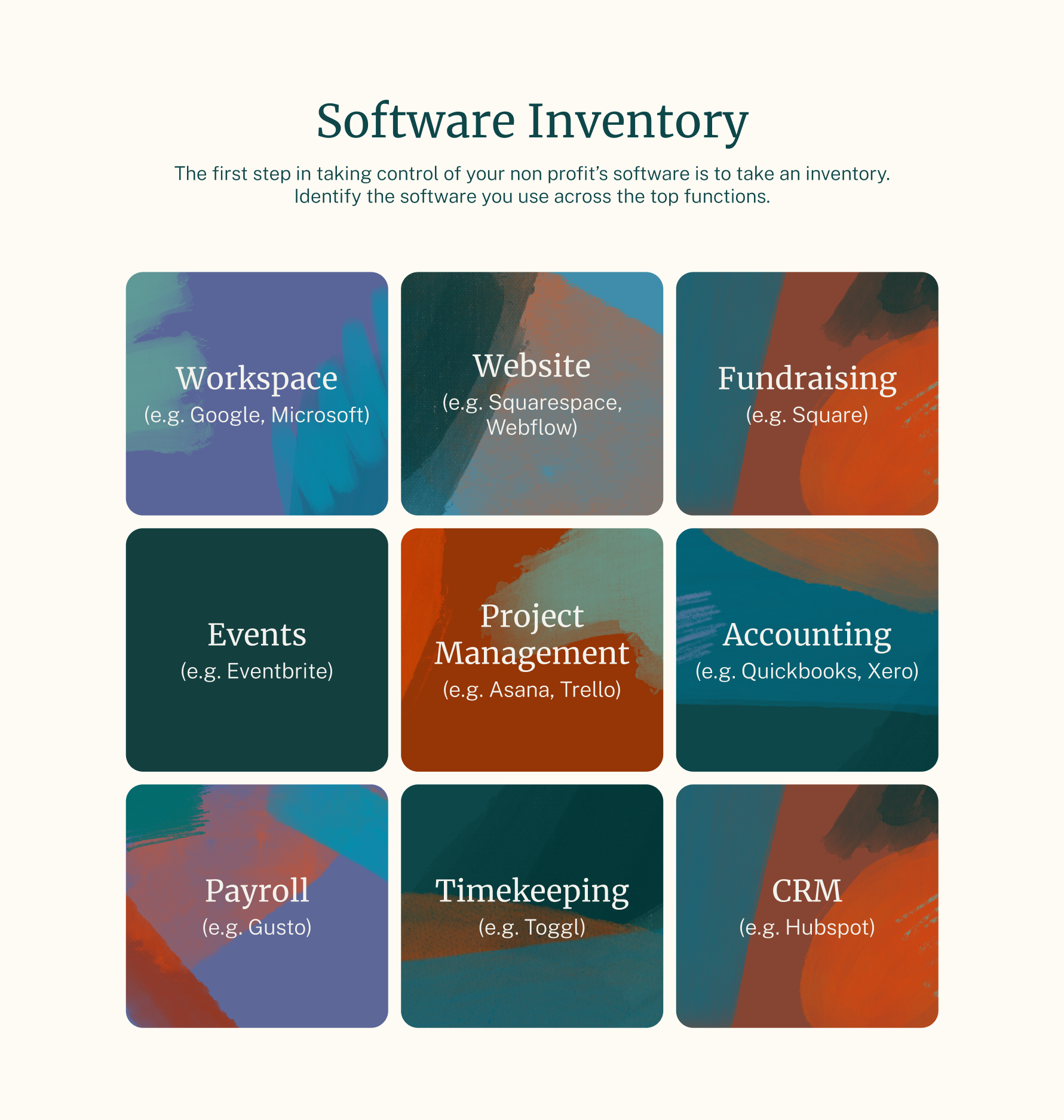 Grid titled "Software Inventory" with nine color-blocked tiles for each top-level category — Workspace (Google, Microsoft), Website (Squarespace, Webflow), Fundraising (Square), Events (Eventbrite), Project Management (Asana, Trello), Accounting (Quickbooks, Xero), Payroll (Gusto), Timekeeping (Toggl), CRM (Hubspot)