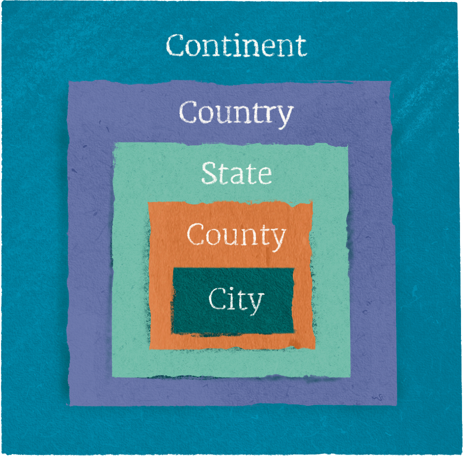 Nested-square diagram with Continent as the outermost layer containing Country, State, County, and City as progressively smaller squares inside